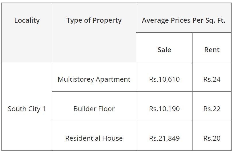 Gurgaon Real estate 2